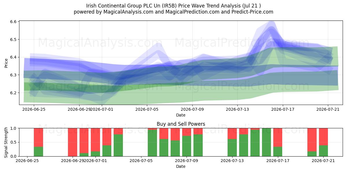  Irish Continental Group PLC Un (IR5B) Support and Resistance area (20 Jul) 