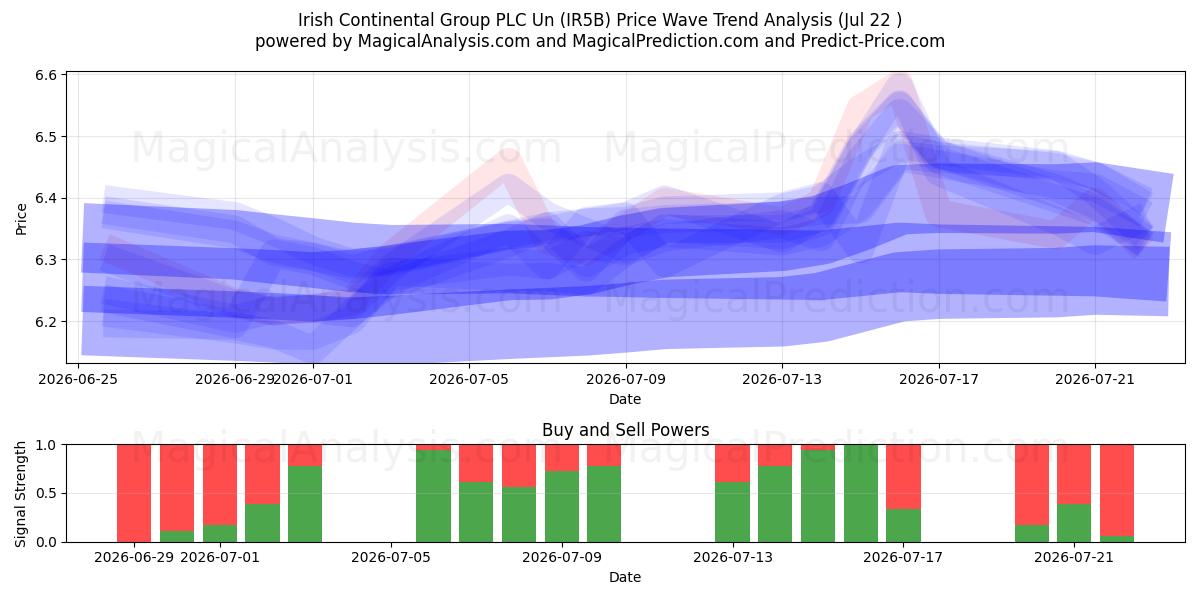  Irish Continental Group PLC Un (IR5B) Support and Resistance area (21 Jul) 