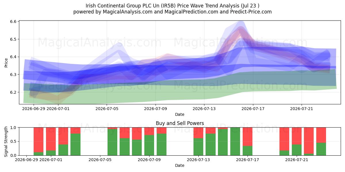  Irish Continental Group PLC Un (IR5B) Support and Resistance area (22 Jul) 