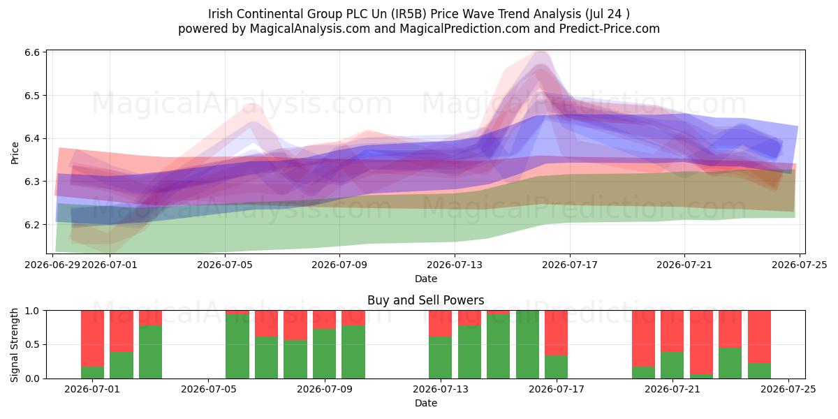  Irish Continental Group PLC Un (IR5B) Support and Resistance area (23 Jul) 