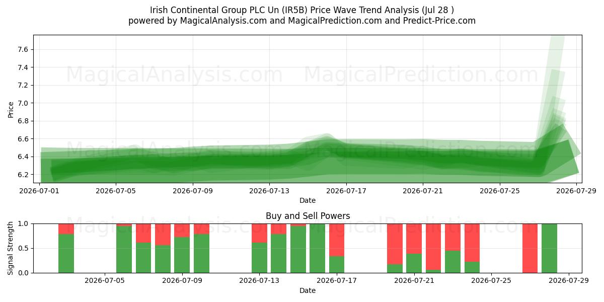  Irish Continental Group PLC Un (IR5B) Support and Resistance area (27 Jul) 