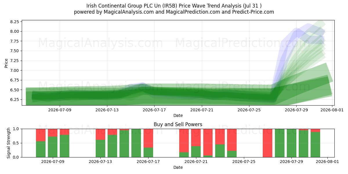  Irish Continental Group PLC Un (IR5B) Support and Resistance area (29 Jul) 