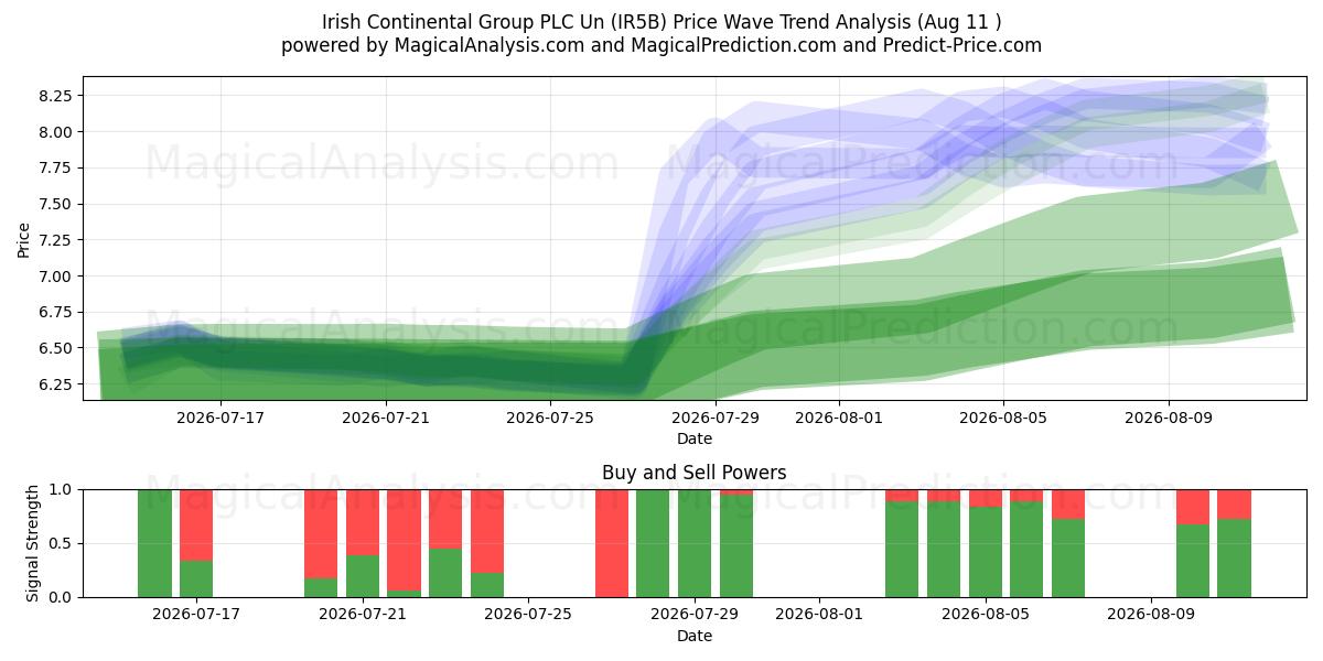  Irish Continental Group PLC Un (IR5B) Support and Resistance area (07 Aug) 