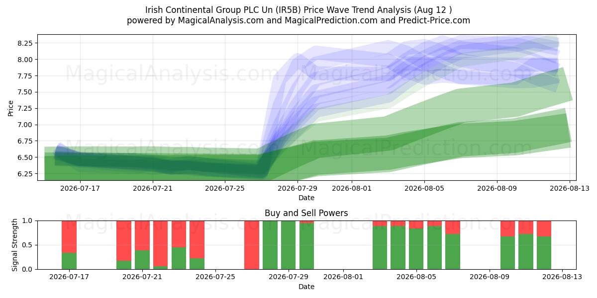  Irish Continental Group PLC Un (IR5B) Support and Resistance area (11 Aug) 