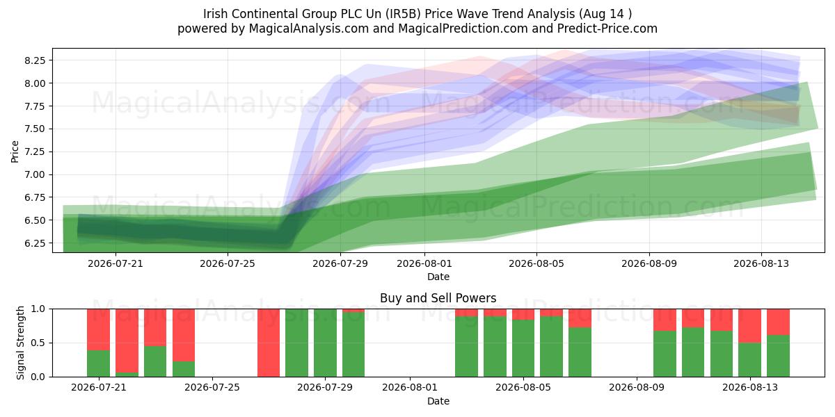  Irish Continental Group PLC Un (IR5B) Support and Resistance area (12 Aug) 