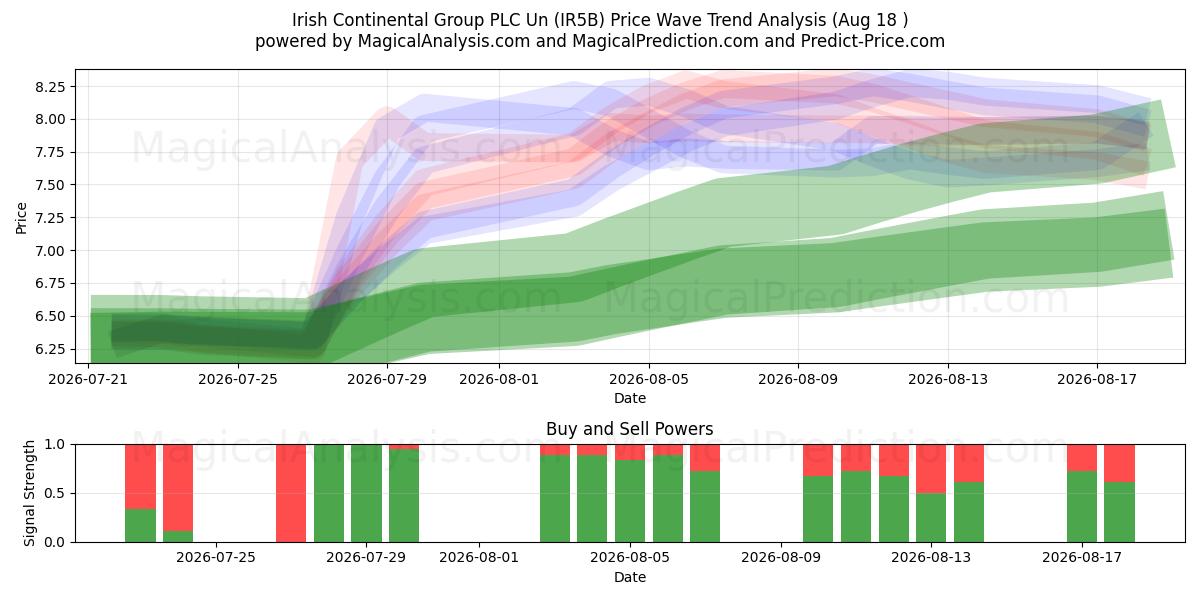  Irish Continental Group PLC Un (IR5B) Support and Resistance area (17 Aug) 