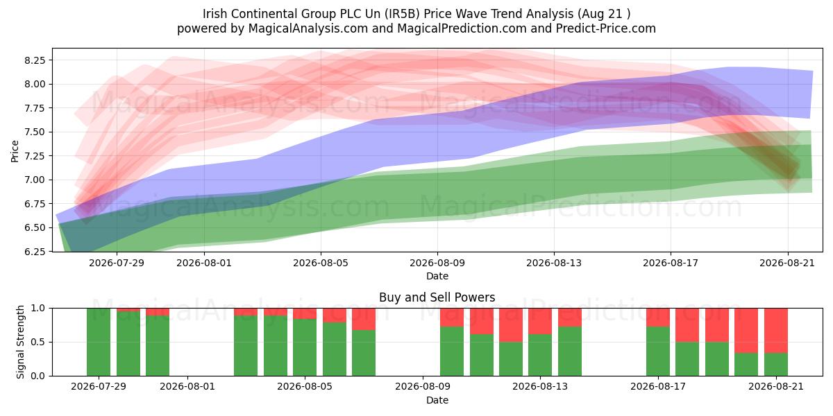  Irish Continental Group PLC Un (IR5B) Support and Resistance area (19 Aug) 