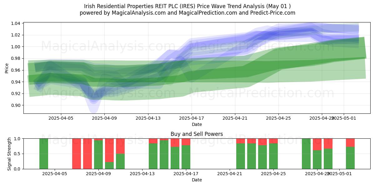  Irish Residential Properties REIT PLC (IRES) Support and Resistance area (01 May) 