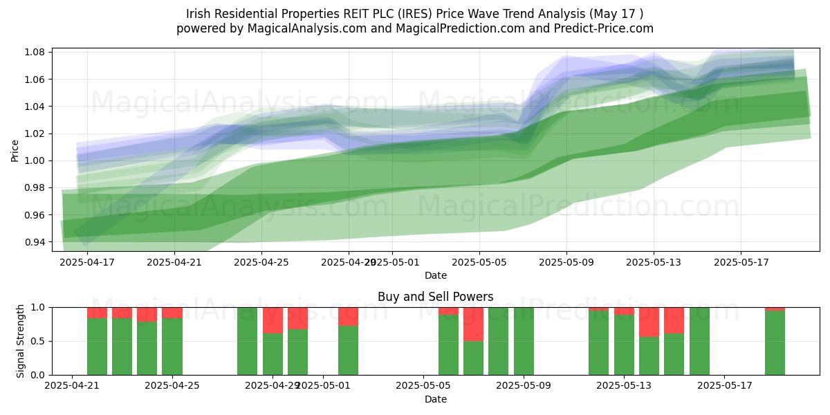  Irish Residential Properties REIT PLC (IRES) Support and Resistance area (17 May) 