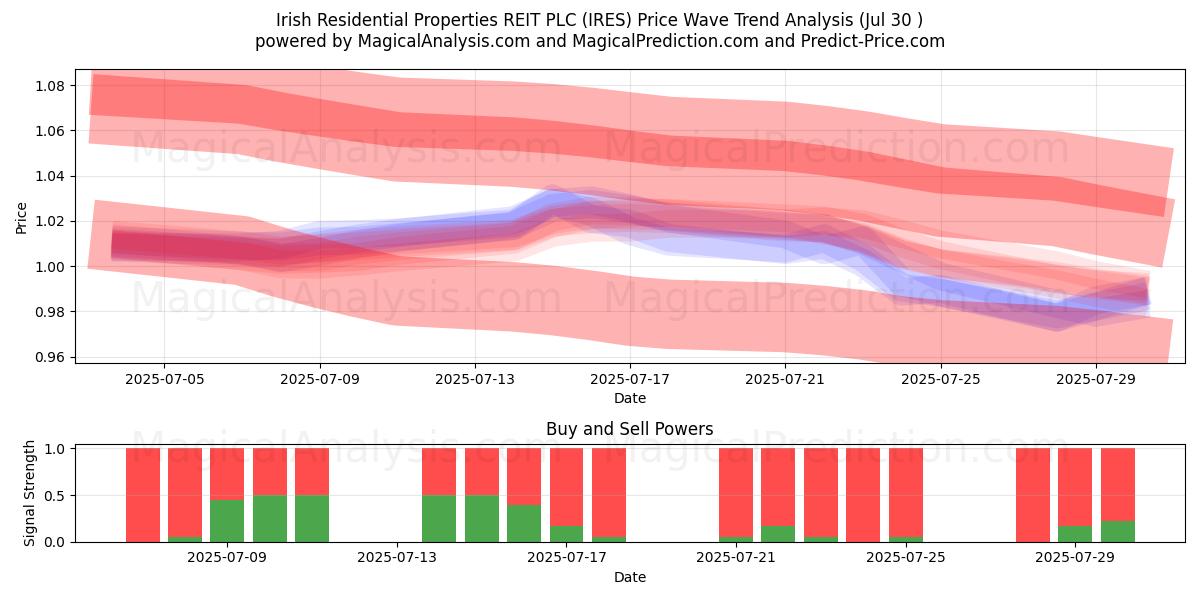  Irish Residential Properties REIT PLC (IRES) Support and Resistance area (28 Jul) 