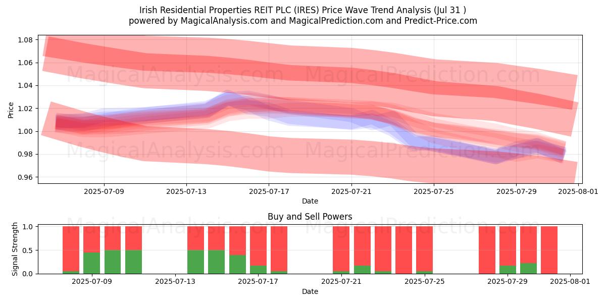 Irish Residential Properties REIT PLC (IRES) Support and Resistance area (29 Jul) 