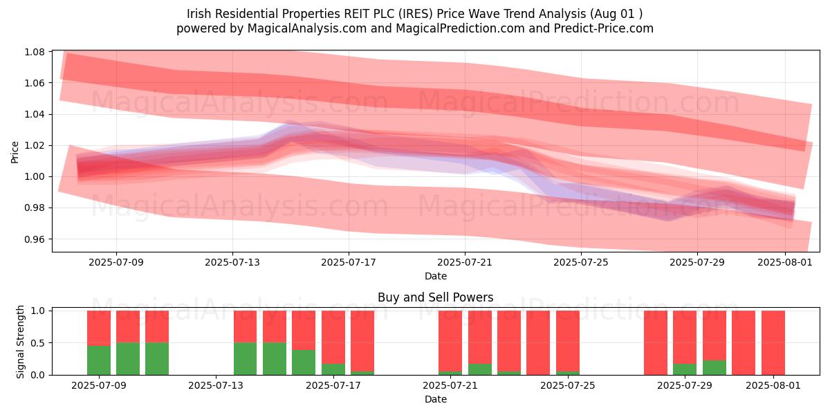  Irish Residential Properties REIT PLC (IRES) Support and Resistance area (31 Jul) 