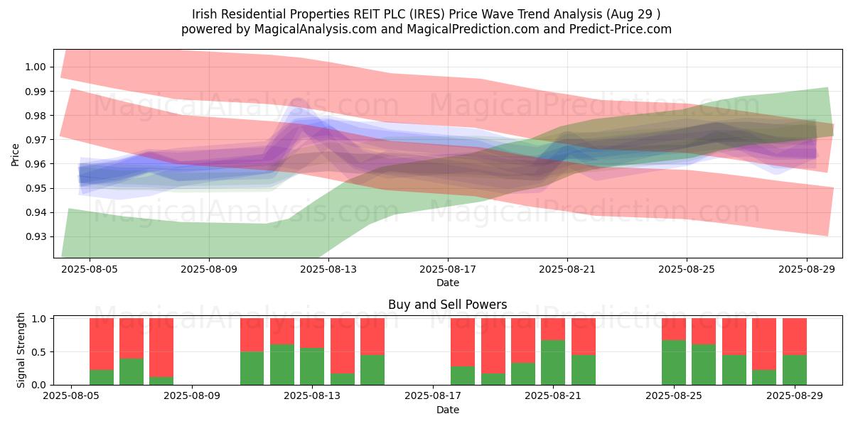  Irish Residential Properties REIT PLC (IRES) Support and Resistance area (28 Aug) 
