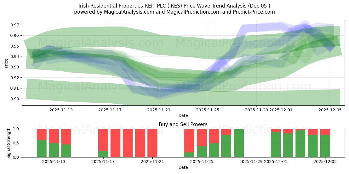 Irish Residential Properties REIT PLC (IRES) Support and Resistance area (04 Dec) 