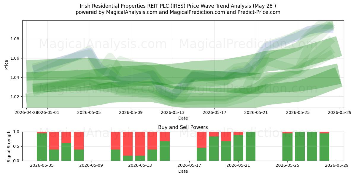 Irish Residential Properties REIT PLC (IRES) Support and Resistance area (26 May) 