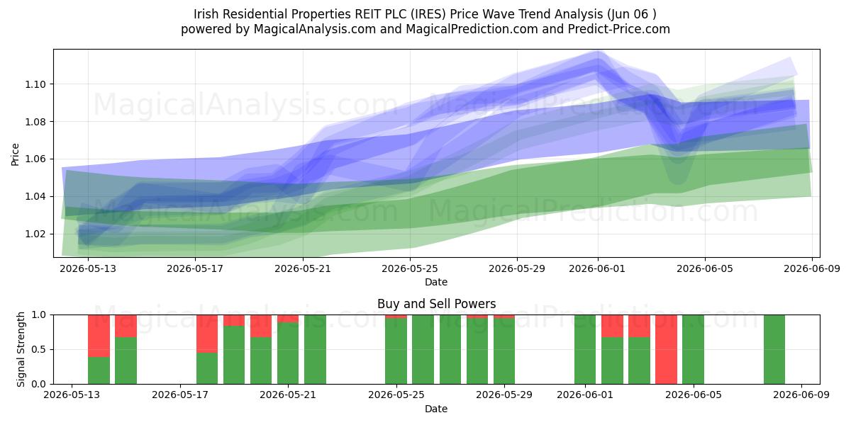  Irish Residential Properties REIT PLC (IRES) Support and Resistance area (05 Jun) 