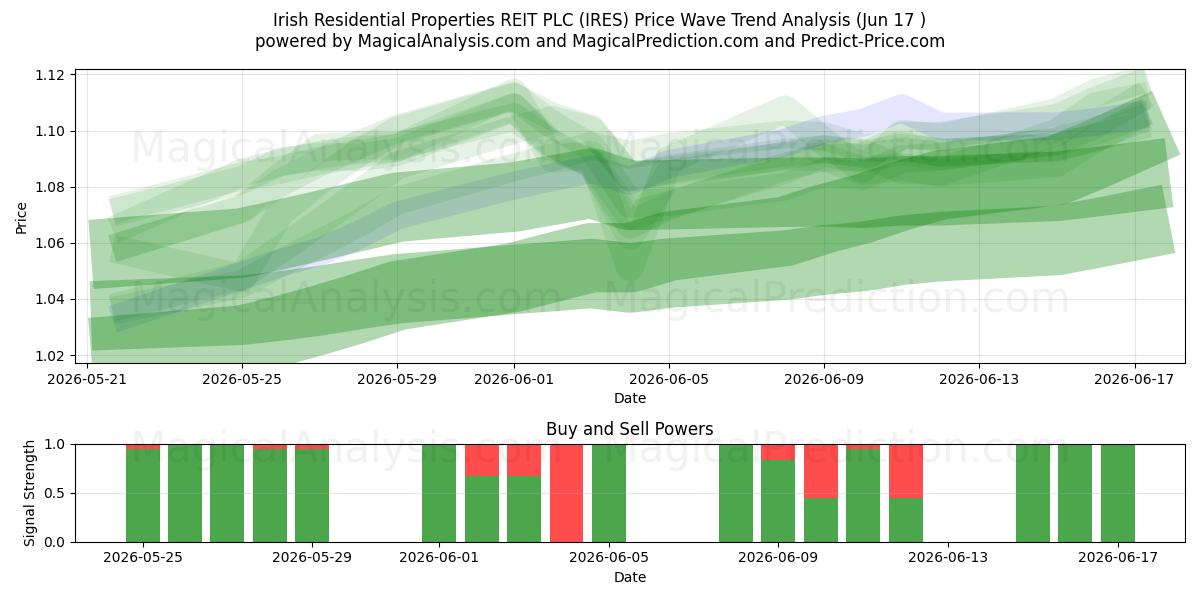  Irish Residential Properties REIT PLC (IRES) Support and Resistance area (16 Jun) 