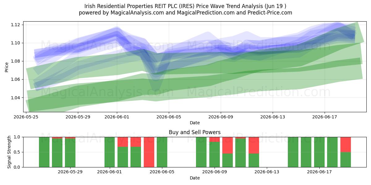  Irish Residential Properties REIT PLC (IRES) Support and Resistance area (17 Jun) 