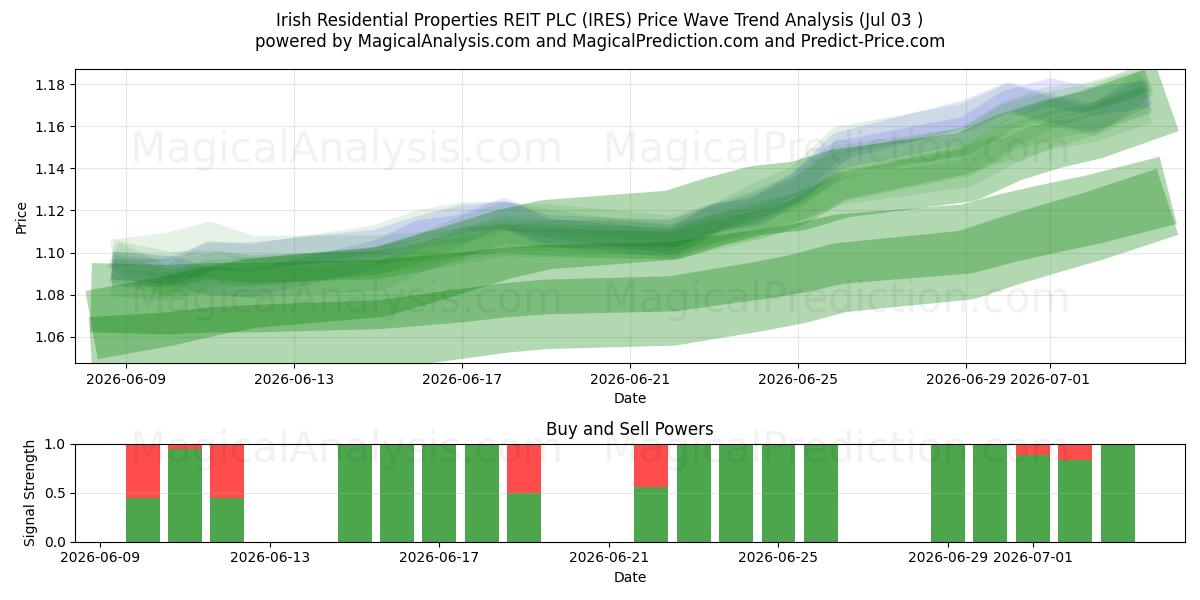  Irish Residential Properties REIT PLC (IRES) Support and Resistance area (02 Jul) 