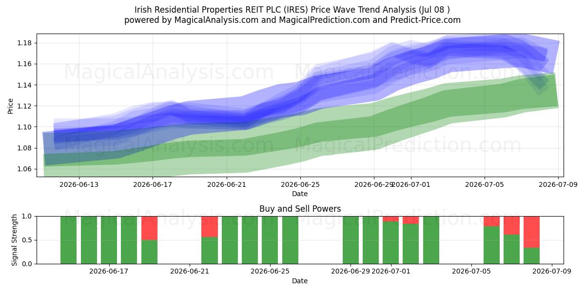  Irish Residential Properties REIT PLC (IRES) Support and Resistance area (07 Jul) 