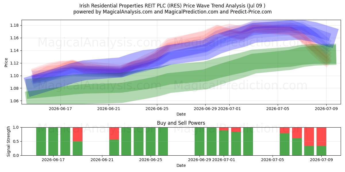  Irish Residential Properties REIT PLC (IRES) Support and Resistance area (08 Jul) 