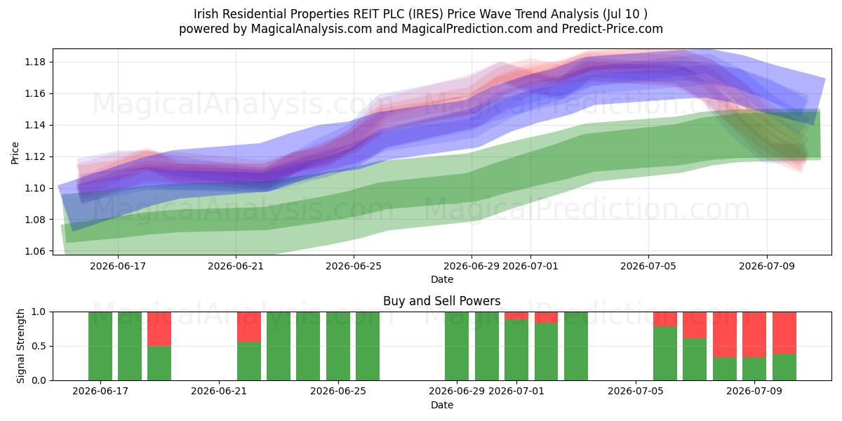  Irish Residential Properties REIT PLC (IRES) Support and Resistance area (09 Jul) 