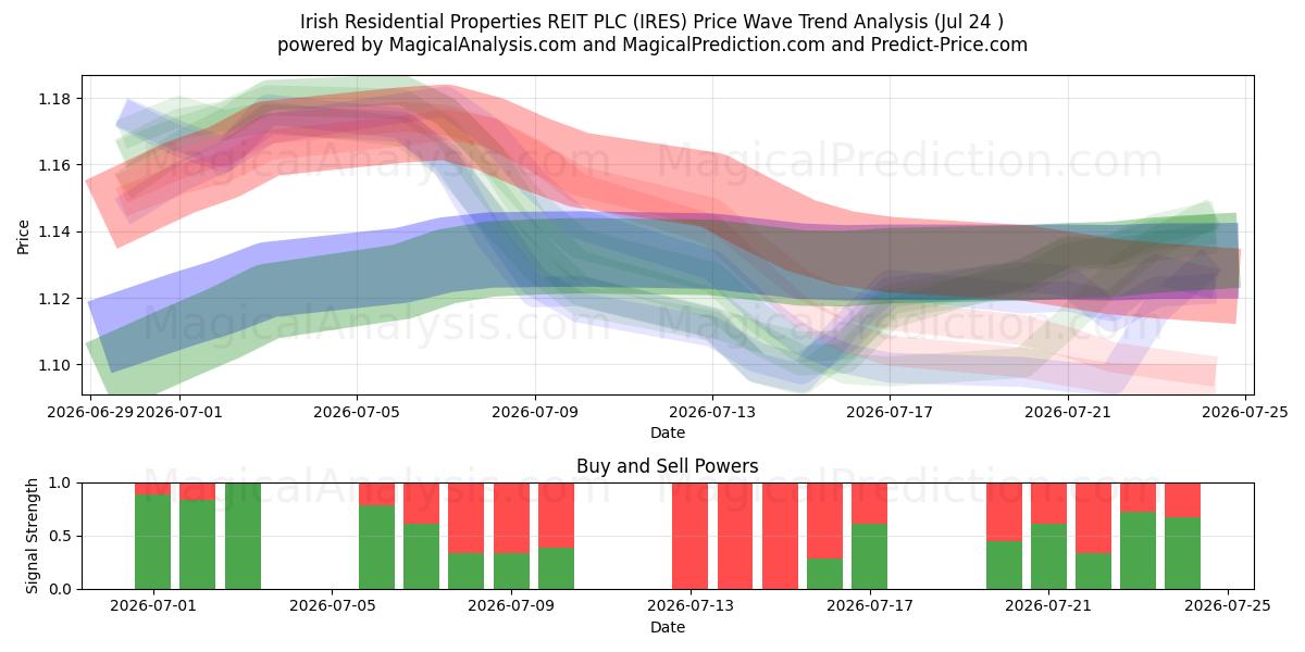  Irish Residential Properties REIT PLC (IRES) Support and Resistance area (23 Jul) 