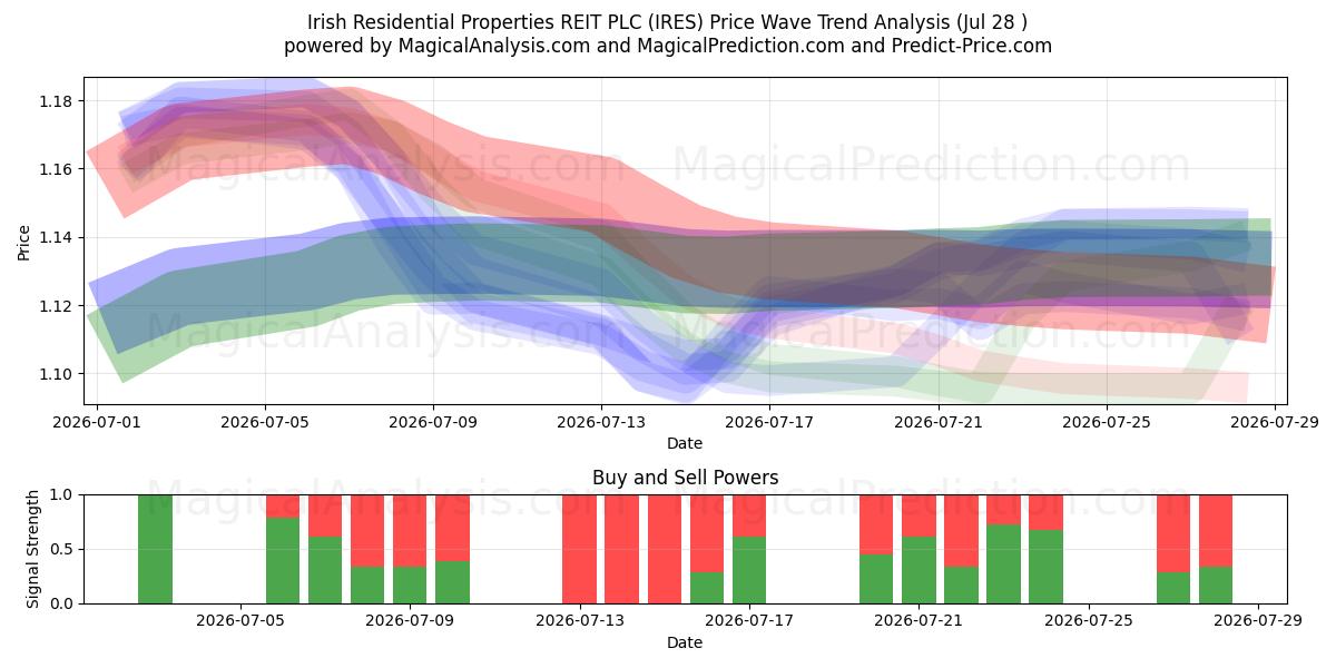  Irish Residential Properties REIT PLC (IRES) Support and Resistance area (27 Jul) 