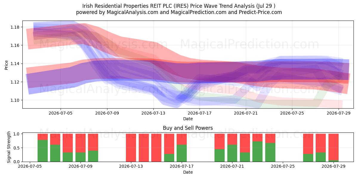  Irish Residential Properties REIT PLC (IRES) Support and Resistance area (28 Jul) 