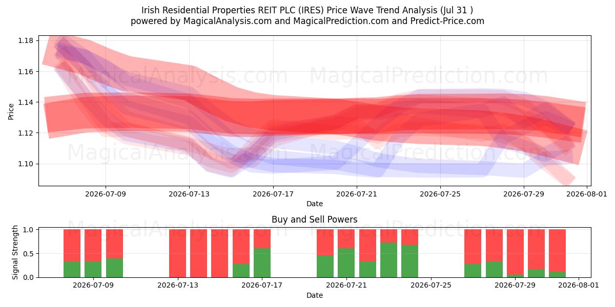  Irish Residential Properties REIT PLC (IRES) Support and Resistance area (30 Jul) 