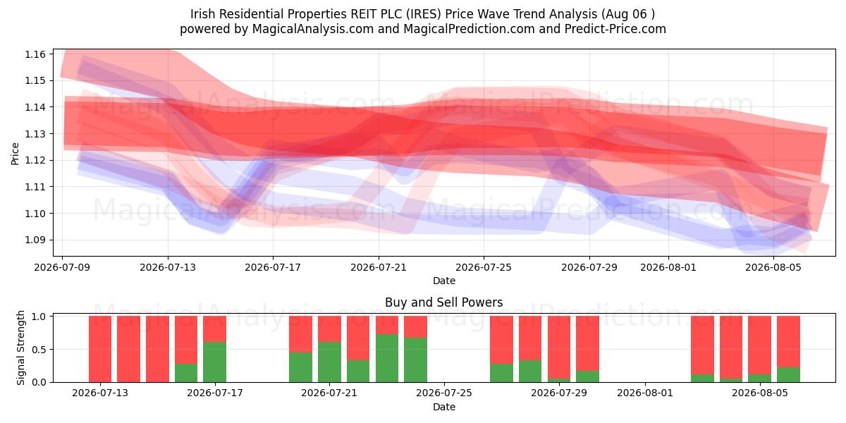  Irish Residential Properties REIT PLC (IRES) Support and Resistance area (05 Aug) 