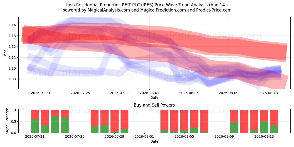  Irish Residential Properties REIT PLC (IRES) Support and Resistance area (13 Aug) 