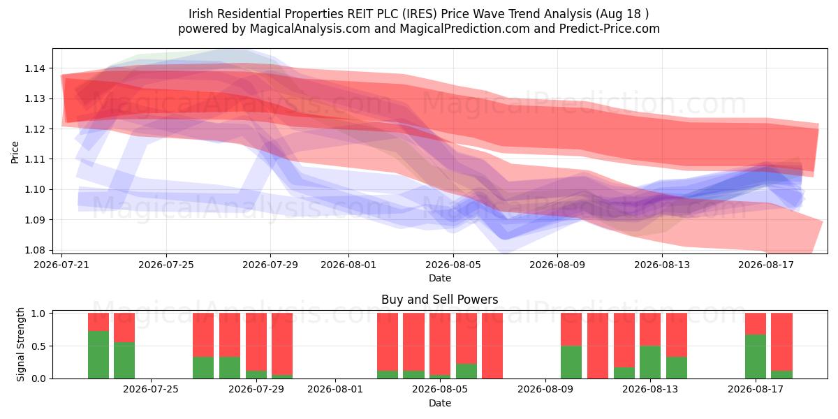  Irish Residential Properties REIT PLC (IRES) Support and Resistance area (17 Aug) 