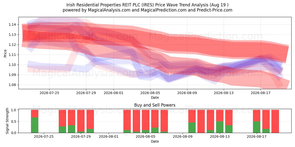  Irish Residential Properties REIT PLC (IRES) Support and Resistance area (18 Aug) 