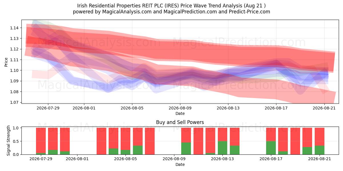  Irish Residential Properties REIT PLC (IRES) Support and Resistance area (19 Aug) 