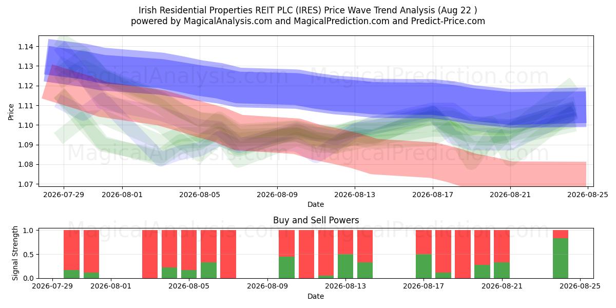  Irish Residential Properties REIT PLC (IRES) Support and Resistance area (21 Aug) 