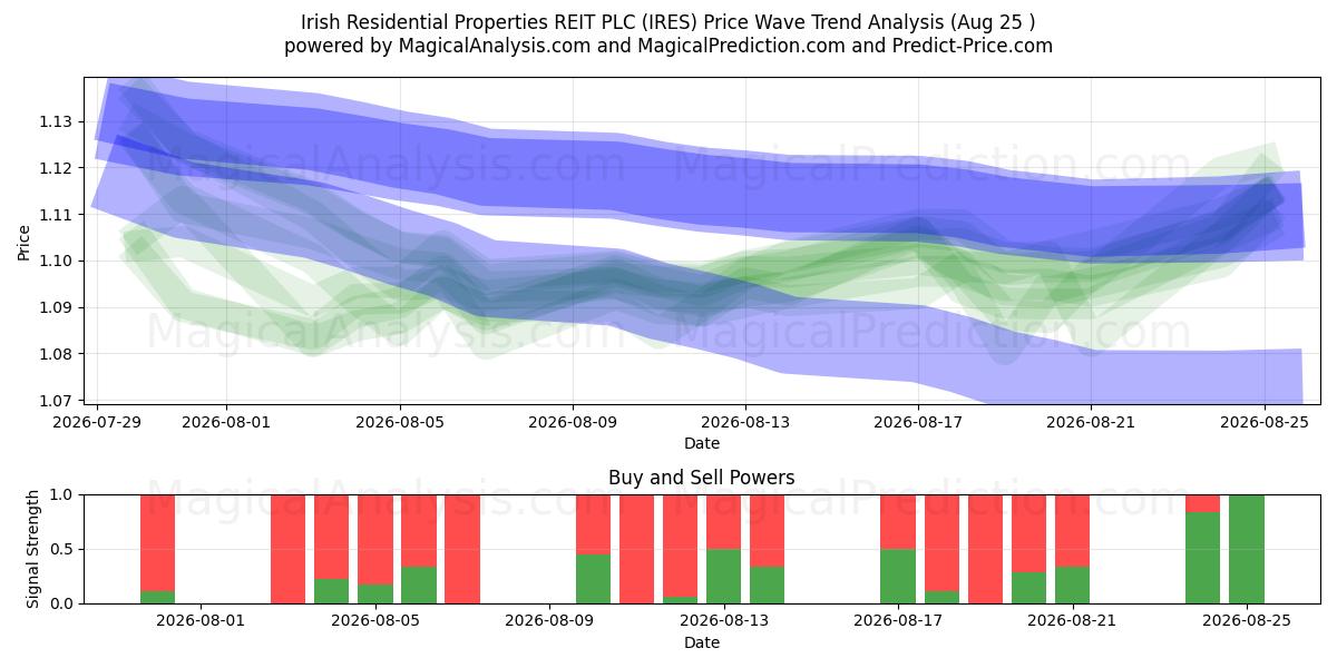  Irish Residential Properties REIT PLC (IRES) Support and Resistance area (24 Aug) 