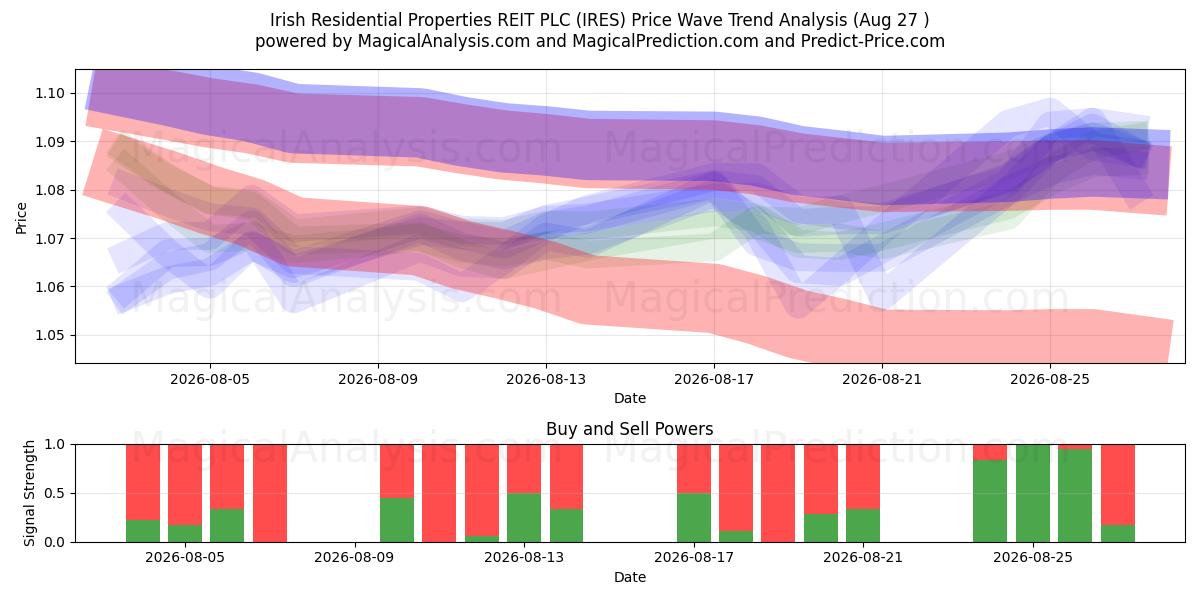  Irish Residential Properties REIT PLC (IRES) Support and Resistance area (26 Aug) 