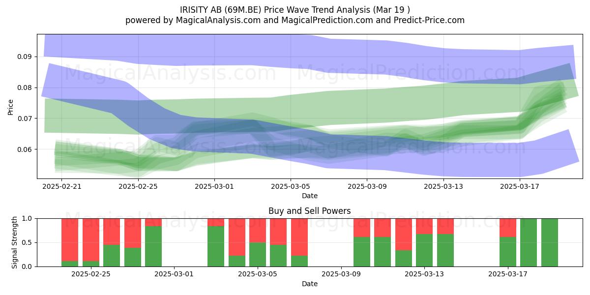 IRISITY AB (69M.BE) Support and Resistance area (19 Mar) 