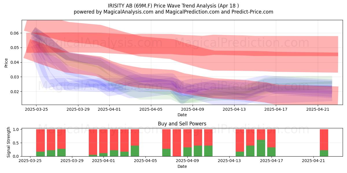  IRISITY AB (69M.F) Support and Resistance area (18 Apr) 