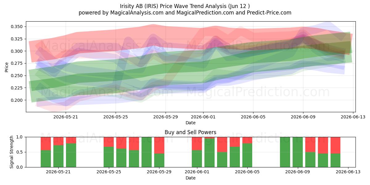 Irisity AB (IRIS) Support and Resistance area (12 Feb) 