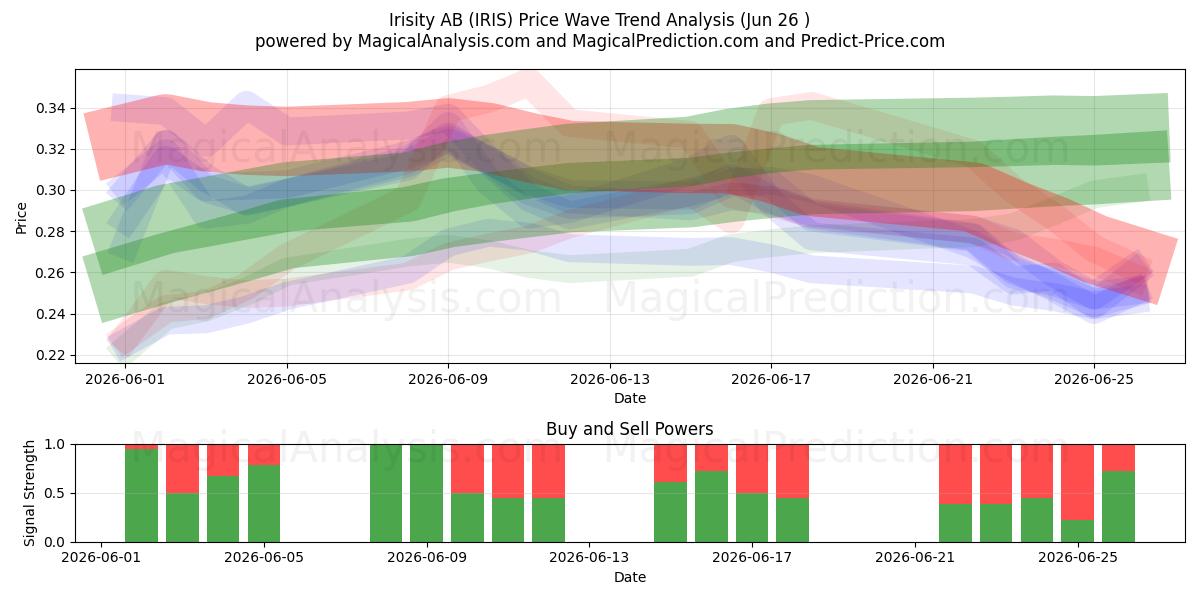  Irisity AB (IRIS) Support and Resistance area (25 Jun) 