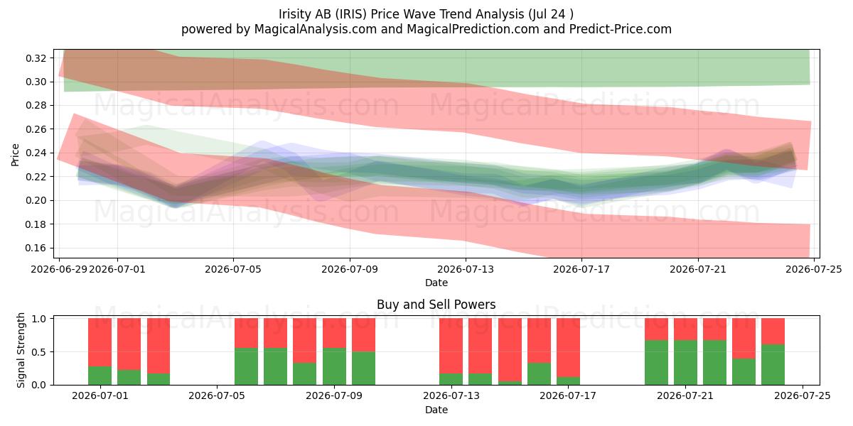  Irisity AB (IRIS) Support and Resistance area (23 Jul) 