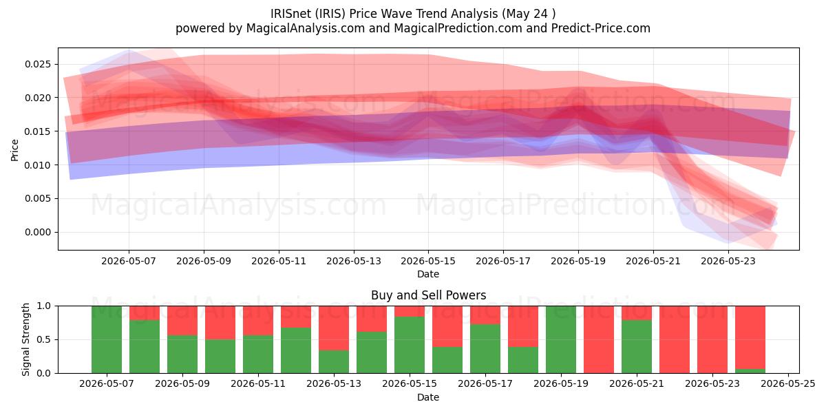  IRISnet (IRIS) Support and Resistance area (23 May) 