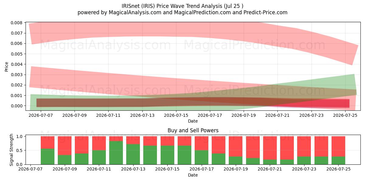  IRISnet (IRIS) Support and Resistance area (17 Jul) 