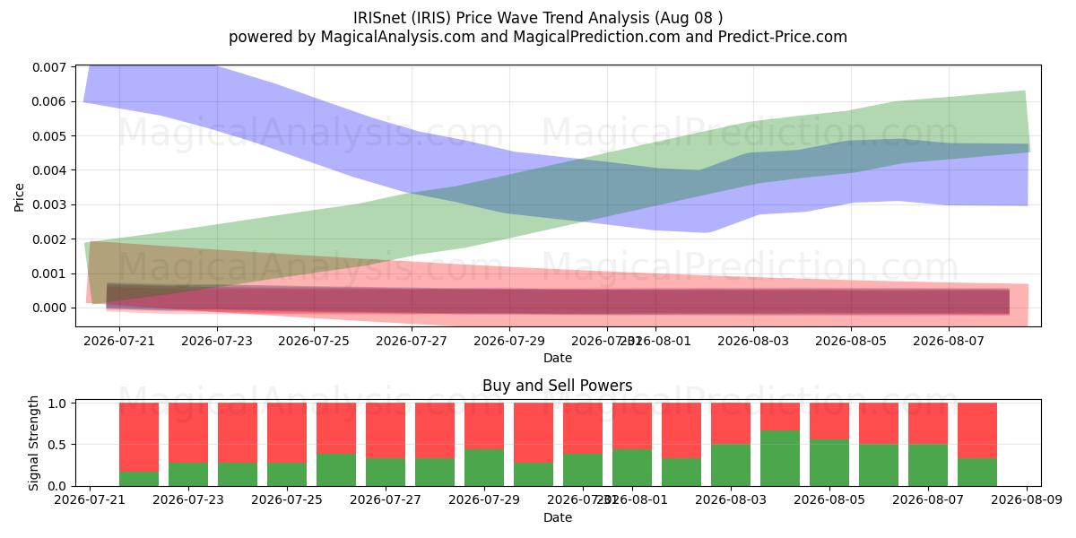  IRISnet (IRIS) Support and Resistance area (07 Aug) 