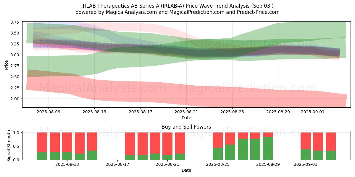  IRLAB Therapeutics AB Series A (IRLAB-A) Support and Resistance area (02 Sep) 