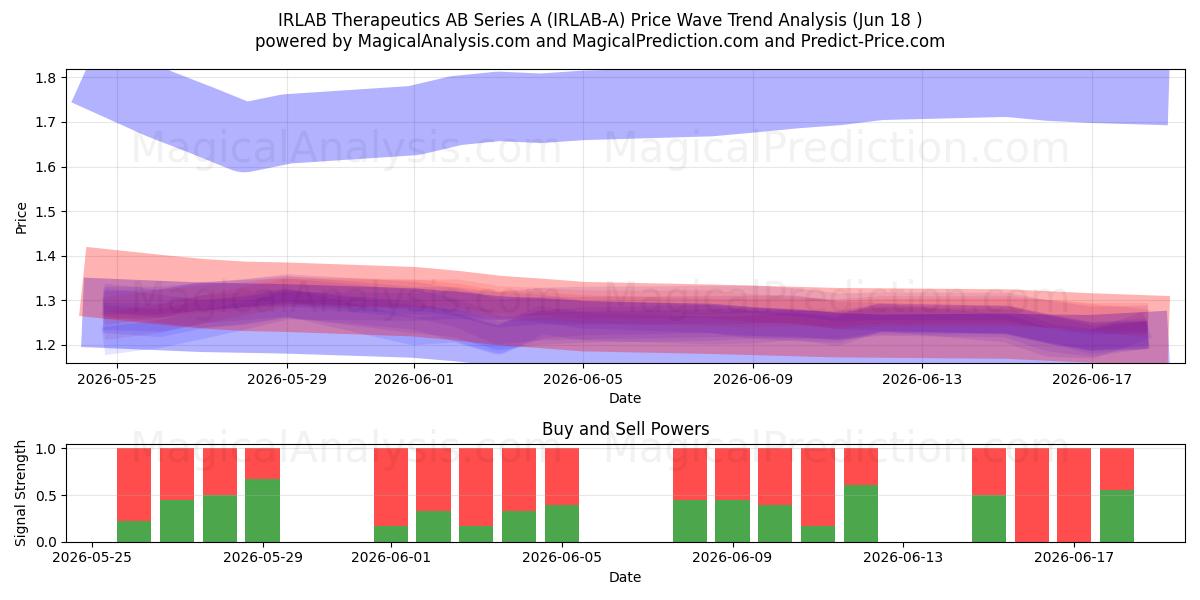  IRLAB Therapeutics AB Series A (IRLAB-A) Support and Resistance area (28 May) 