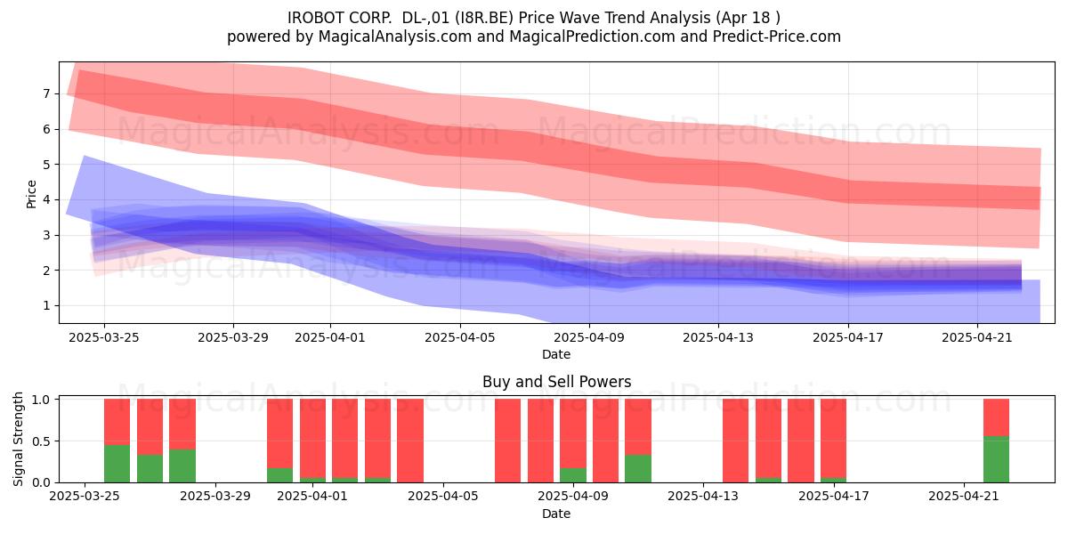  IROBOT CORP.  DL-,01 (I8R.BE) Support and Resistance area (18 Apr) 