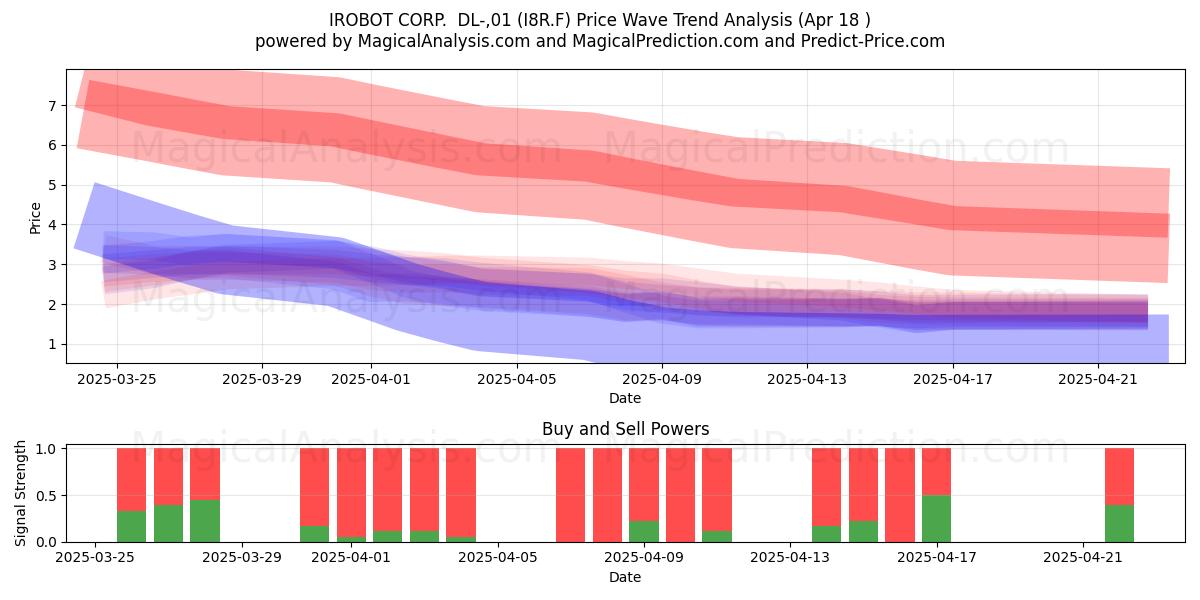  IROBOT CORP.  DL-,01 (I8R.F) Support and Resistance area (18 Apr) 